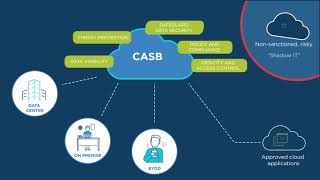 Cloud Access Security Broker (CASB) by Tata Communications
