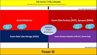 Azure Data Engineer Training with Project