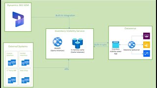 Inventory Visibility SCM Dynamics 365 Addin