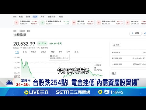 台股下挫254點 權值股失守"資產股撐盤" 台幣飆升吸引資金流入 三大法人買超121億│記者 楊沚豫 徐國衡│台灣要聞20250505│三立iNEWS