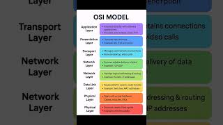 OSI Model Explained | 7 Layers of Networking with Examples