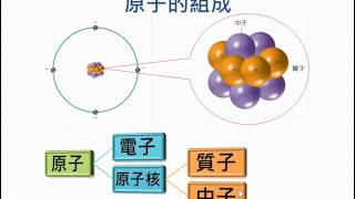 物質的組成與交互作用【觀念】原子的結構（3／4）：中子及元素表示法（高一物理）