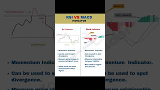 RSI Vs MACD indicator #rsi #macd #learn2trade #priceaction #strategy #ytreels #trending #viralvideo