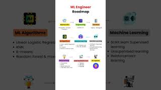 ML Engineer RoadMap#ai #ml #airoadmap #mlroadmap #MachineLearning  #coding #programming