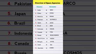 Space Agencies Name | Top 10 Space Agencies #shorts #spacefacts #agencies #nasa #isro #jaxa