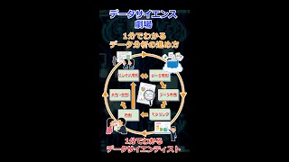 【一分でわかる】データ分析の進め方 #Short