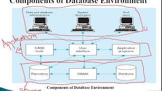 Components of Database Environment