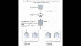 Ansible AWX integrates with GitHub for configuration management with custom configs
