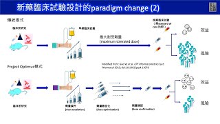 轉譯醫學與臨床試驗：從早期試驗到上市後