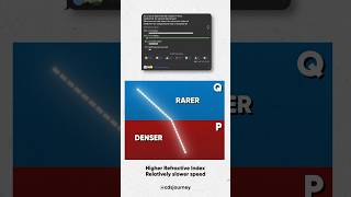Denser and Rarer medium and Refractive index relation.  #light #science #cdsscience #cdsjourney