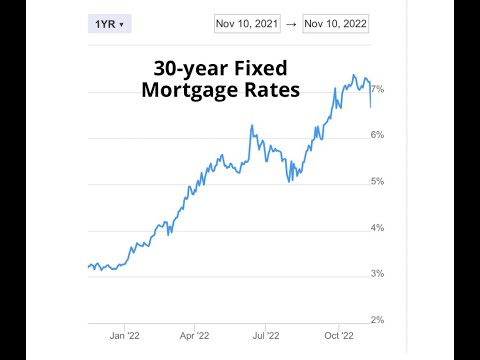 Uptrend in Mortgage Rates is Over!