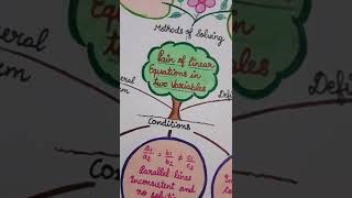 Class 10 CBSE 2022-23 | Maths Ch-3 Pair of Linear Equations Mind Map | Class 10 Journey