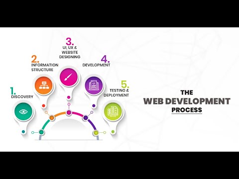 Web Development Process Overview explained in 3 minutes