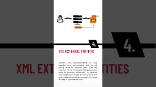 Top 10  OWASP Security Threats #shorts