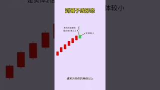 k线指标～到锤子线形态 #shorts #加密貨幣 #k线图基础知识