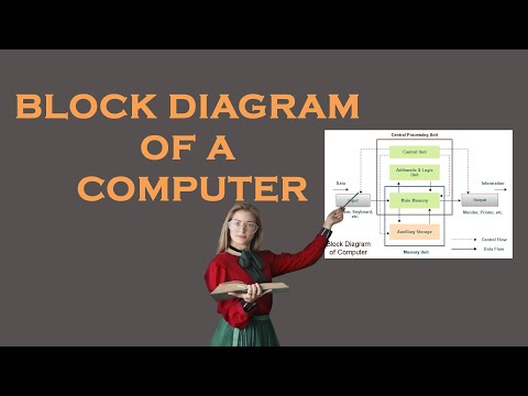 Block Diagram Of a Computer| Computer| Computer diagram