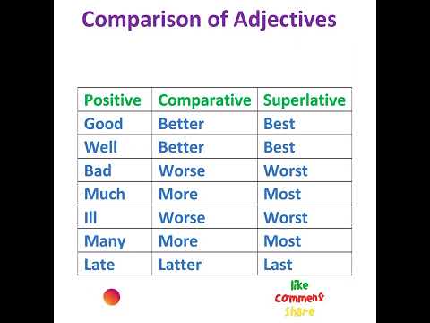 Comparison of Adjectives 📚📚 || Learngrammar #learngrammar #comparisonofadjectives #adjectives