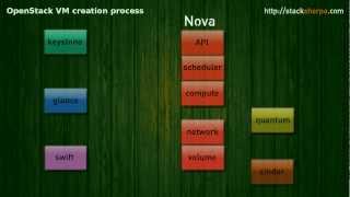 OpenStack Virtual Machine Creation Process in less than 5 minutes