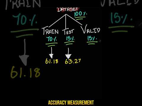 What is TRAIN, TEST and VALIDATION sets in Machine Learning