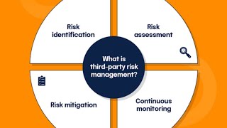 What is Third party risk management? ( TPRM )