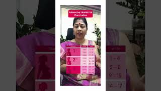 Trimester Chart to calculate  pregnancy months and weeks. #drkshilpireddy #momtobe  #pregnancytips