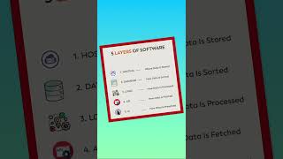 5 Layers of Software Explained in 15 Seconds #shorts #ytshorts #coding #programmingtips #codinglife
