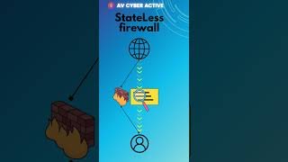 Statefull vs Stateless Firewall #firewall #informationsecurity #cybersecurity #shorts