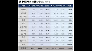 현대차 美 11월 판매 5만571대, 지난해 같은 달 대비 9.0% 감소|카247