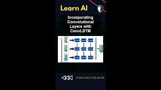 Incorporating Convolutional Layers with ConvLSTM #ai #artificialintelligence #machinelearning