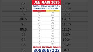 JEE Main 2025 January 28 Shift 1 Expected Marks vs Percentile #jeemain2025 #jeemainmarksvspercentile