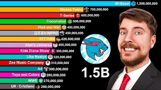 Top 20 Most Subscribed YouTube Channels 2005-2030 | MrBeast 1.5 Billion Subscriber
