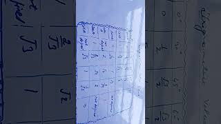 ,trignometry value chart #trignometryclass10 #maths