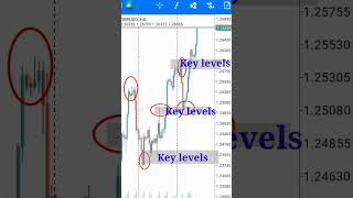 How to spot key levels in Forex Market MT4 chart #forex #shortsfeed #shorts