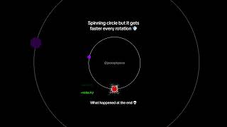 Spinning circle but it gets faster on each rotation #physics #simulation #shorts #adhd