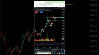 TCS Share Analysis | #TCS #shorts #shortsfeed