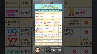＼固定費削減！／ スマホ キャリア別比較