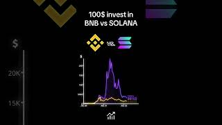 100$ invest in BNB vs SOLANA #bnb #solana #cryptocurrency