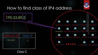 More on IP address? | network layer addressing | lec 26
