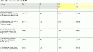 TNEA 2025 | OC Cutoff for ME / MS / MF | Trichy Zone | Govt & Top Colleges