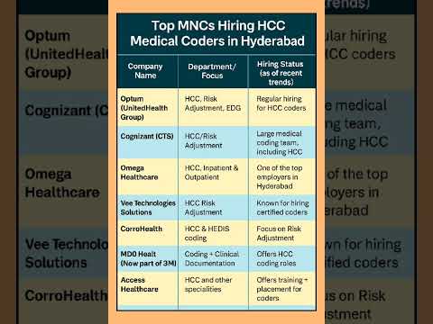medical coding MNC companies in Hyderabad #optum #corro #omega #access