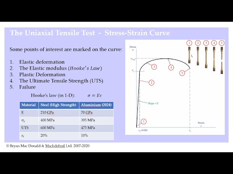 FEA101 Fundamentals of Stress and Strain