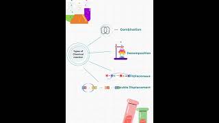 Types Of Reaction | Mindmap #10ssc #maharashtraboard #parthmomaya #shorts #boards2022 #mindmaps