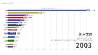 IFs世界GDP动态演化与经济预测