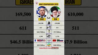 Israel vs Iran 2025 War Comparison | Military Power, Allies & Economy #shorts #iran #israel