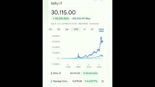 Nifty IT 30,500% up against NASDAQ                             © Crypto Climbers             Join Us