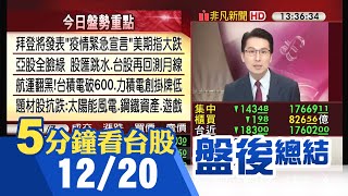 疫情惡化+高盛下調美國經濟預測 美期重挫 亞股臉綠 台股回測月線關卡 台積電股價跌破600元 太陽能.風電.鋼鐵.遊戲等題材股抗跌｜主播鄧凱銘｜【5分鐘看台股】20211220｜非凡財經新聞