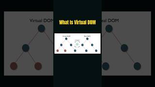What Is Virtual DOM | Virtual DOM kya hai | in 60 Seconds #dom #javascript