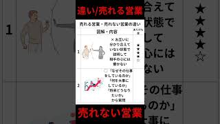 売れる営業・売れない営業の違い #営業力 #営業スキルアップ #経営者