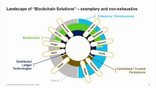 SAP Leonardo Blockchain Capabilities  Application Integration, 2018 Las Vegas   SAP TechEd