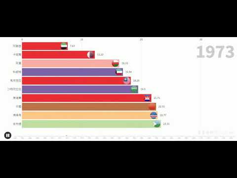數據可視化| Top 10 Least之世界各國食品生產指數(1961-2016)